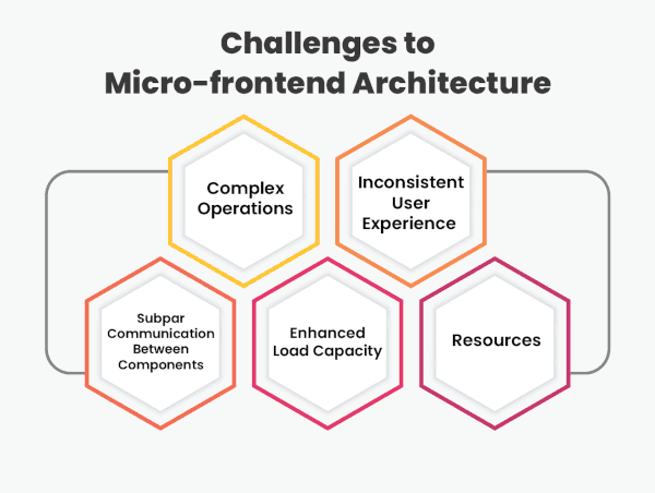 Challenges to frontend architecture chart