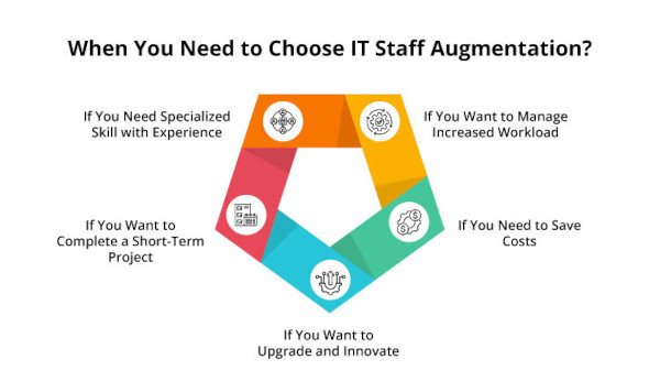 Diagram showing scenarios where IT staff augmentation is needed