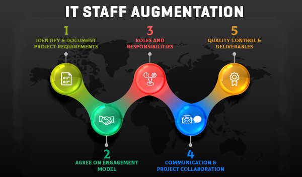 Diagram illustrating the flow of the IT staff augmentation process