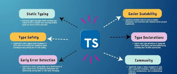 Diagram of key JS to TS migration benefits