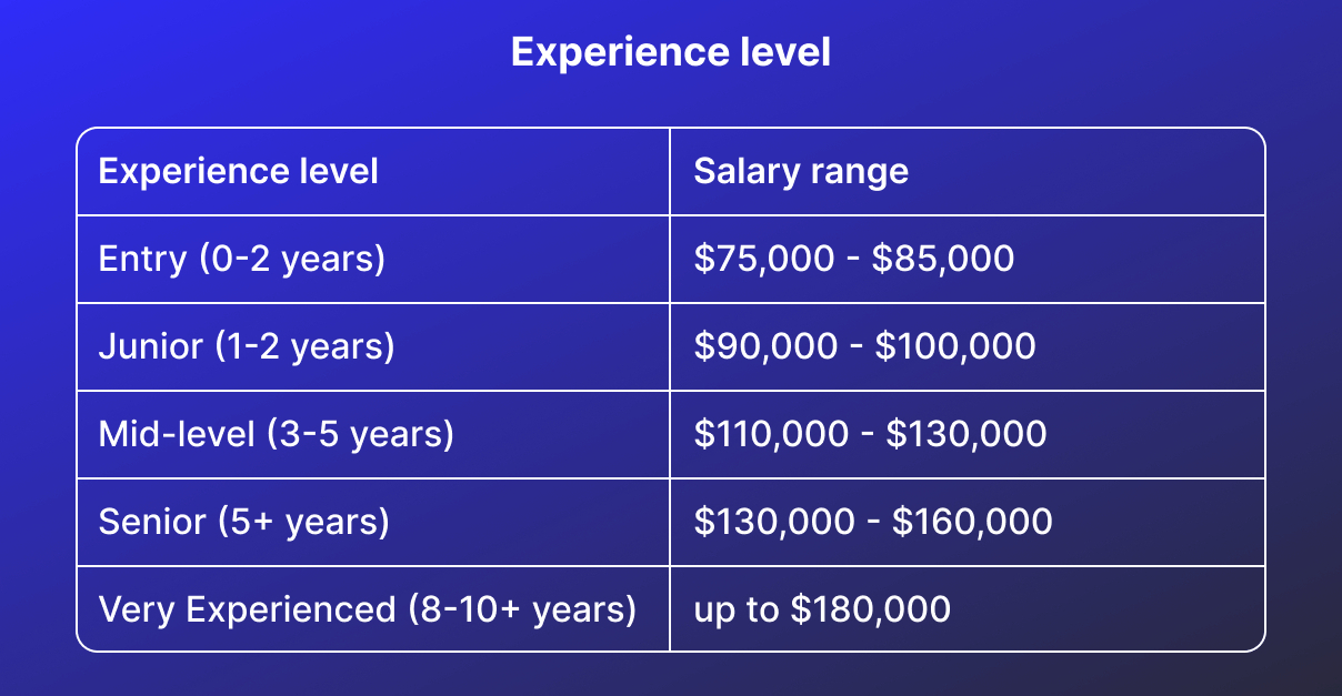 The average React developers’ salary based on experience level table