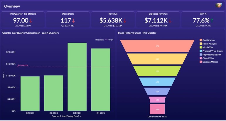 Dashboard showing website traffic and conversion analytics