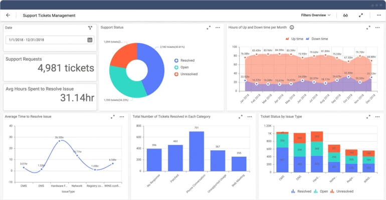 Dashboard showing wins, trial rate, MRR, and page views