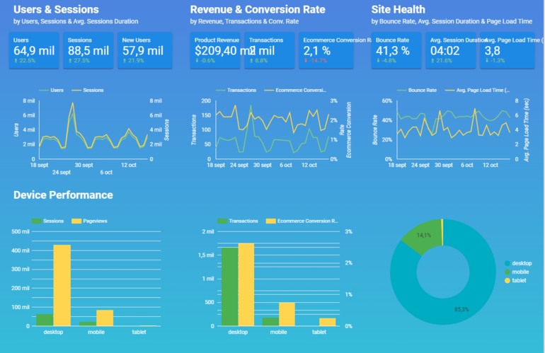 Dashboard development process chart
