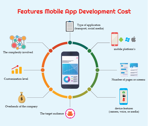 A diagram demonstrating factors of an app development cost