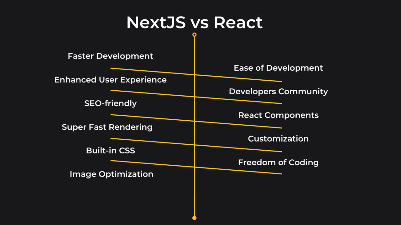 Next vs React comparison chart