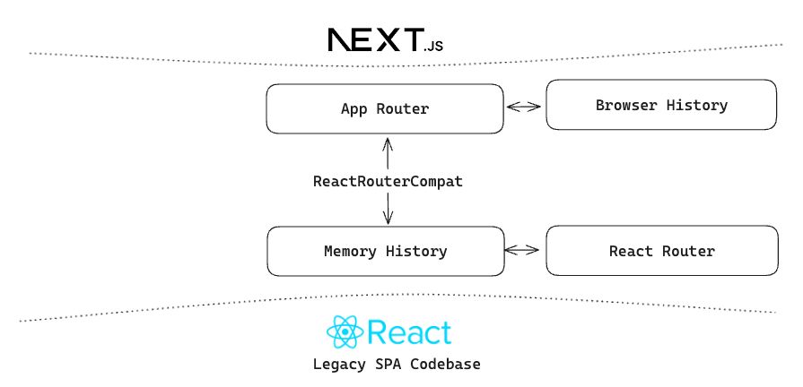 Chart illustrating React to Next transition