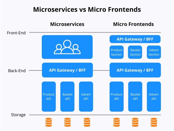 Microservices vs micro frontends chart