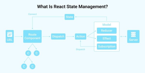 React state management diagram