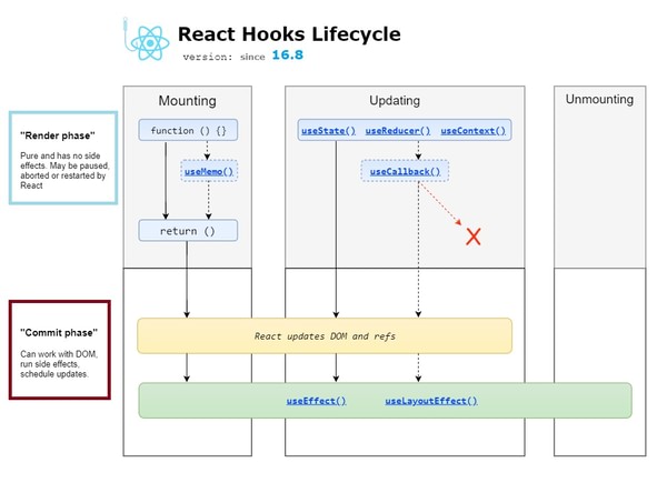 React hooks lifecycle chart