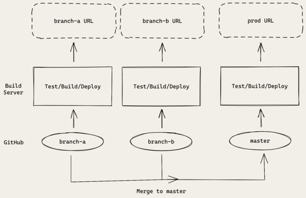 Diagram of creating CI/CD pipelines for React