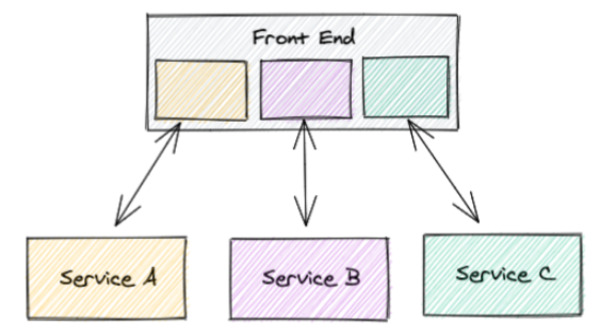 Micro frontend architecture scheme
