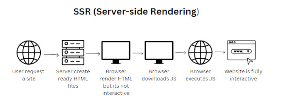 SSR process diagram
