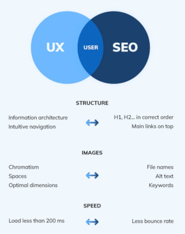 Diagram showing essential UX and SEO features