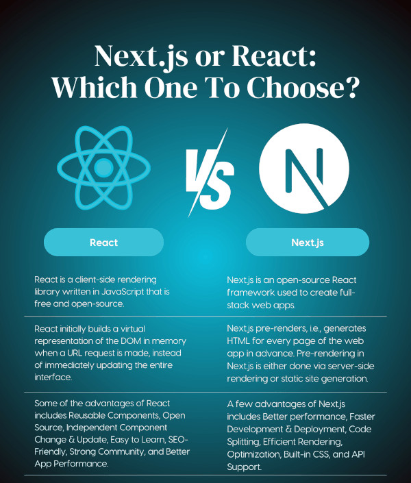 Comparative table of Next.js and React
