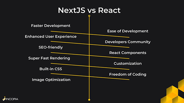 Diagram demonstrating NextJS and React pros