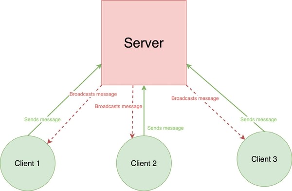 Message broadcasting diagram