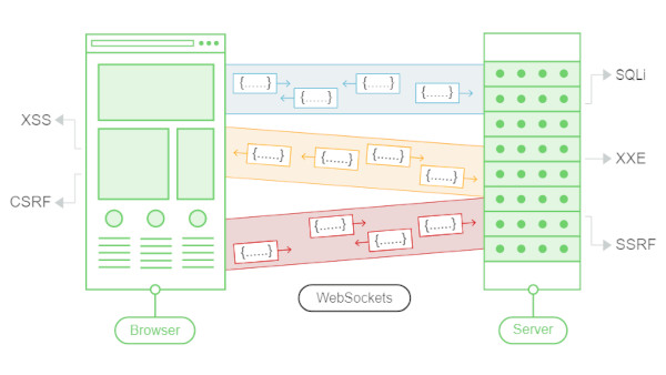 WebSocket connection scheme