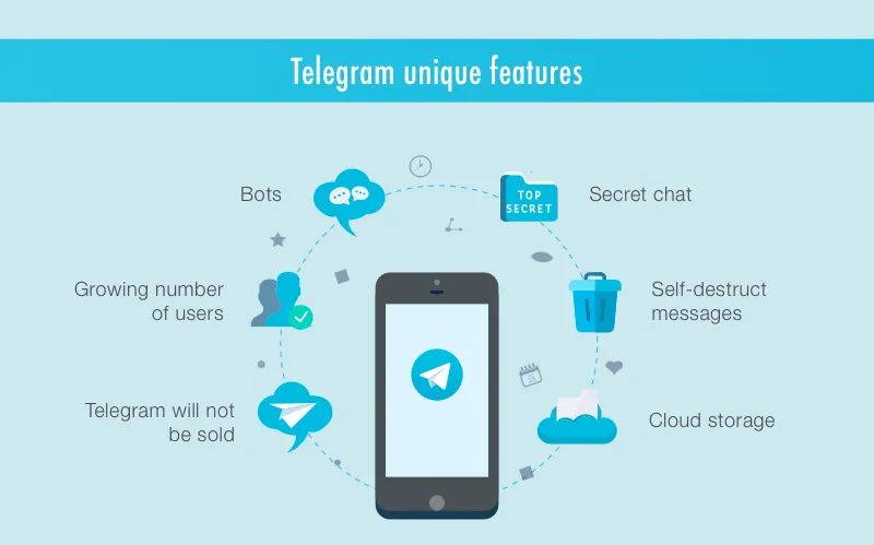 Telegram features chart with a phone in the center