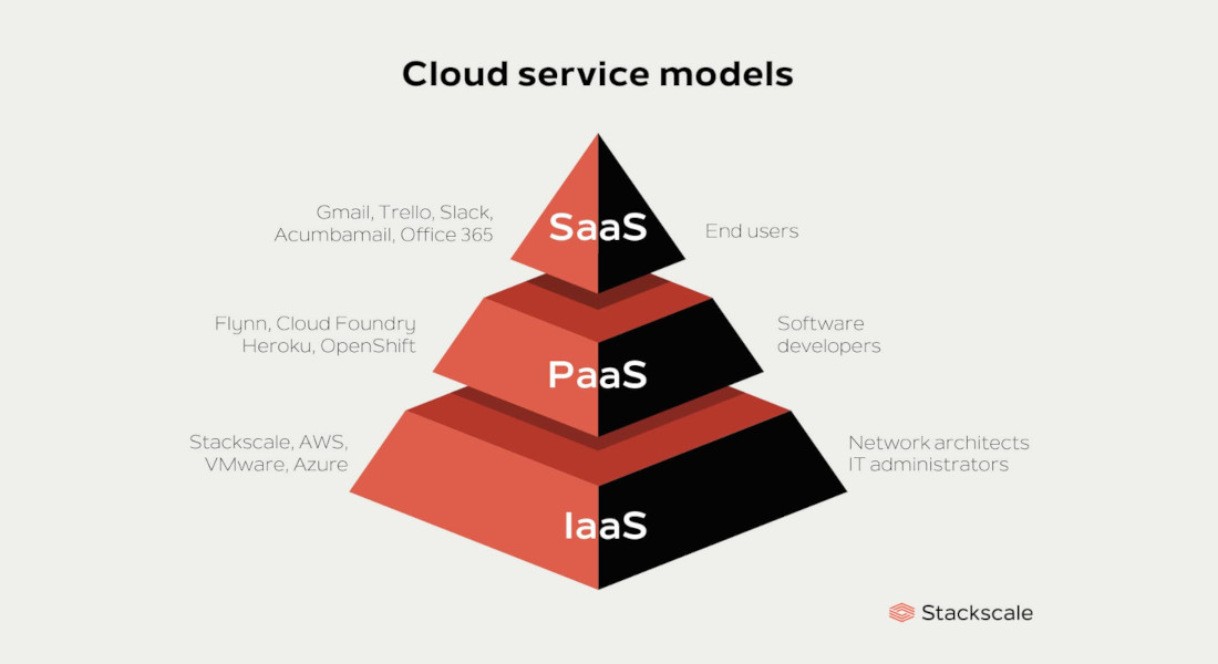 what-is-iaas-and-how-does-it-differ-from-paas-saas-faas-and-caas image