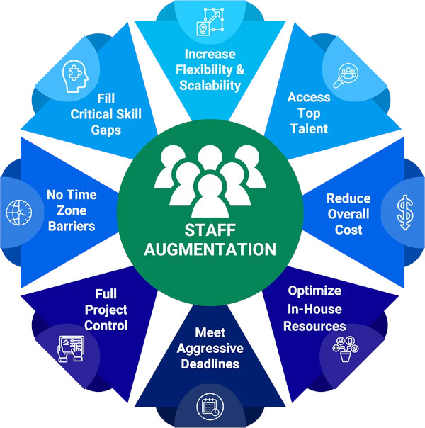 Diagram illustrating staff augmentation features