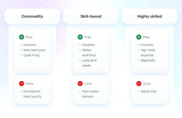Table demonstrating pros and cons of staff augmentation types