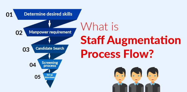 Diagram demonstrating staff augmentation steps